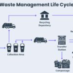 The Benefits of Efficient Waste Management: A Comprehensive Guide