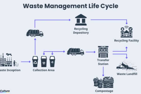 The Benefits of Efficient Waste Management: A Comprehensive Guide