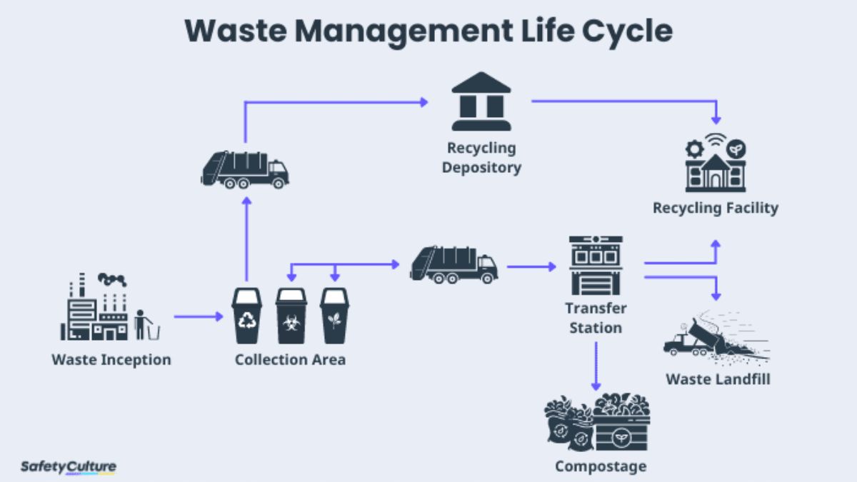 The Benefits of Efficient Waste Management: A Comprehensive Guide